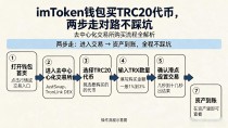 imtoken钱包买trc20代币，两步走对路不踩坑