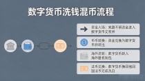 数字货币到底是什么？为啥总被拿来洗钱？不整虚的说人话讲清楚
