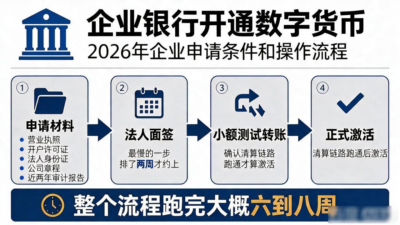 企业银行开通数字货币,2026年企业申请条件和操作流程